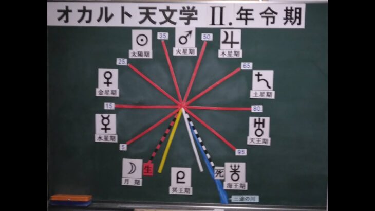 オカルト天文学Ⅱ．年令期